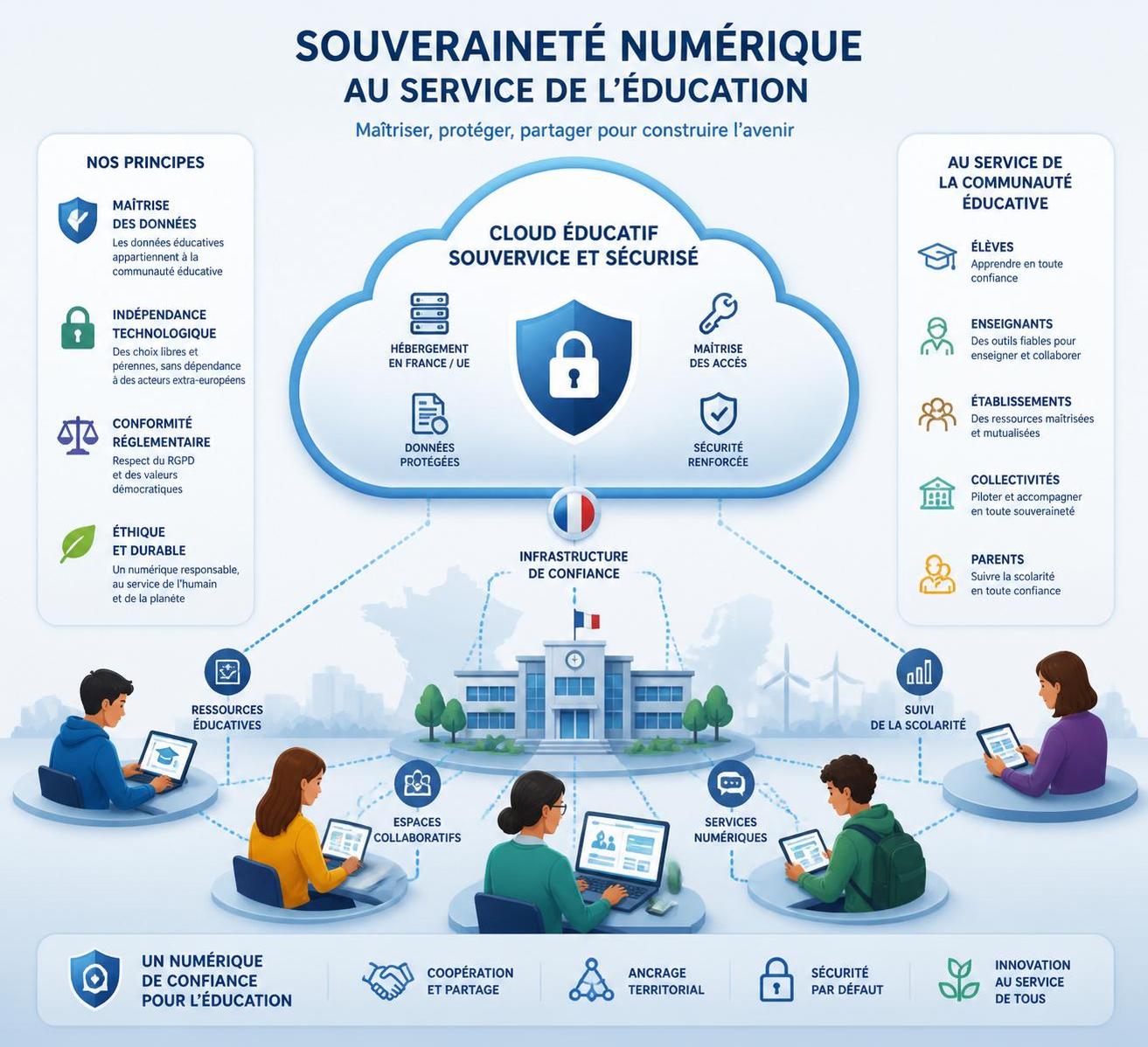 découvrez les enjeux et les avantages du nuage dans l'éducation nationale, une solution clé pour accompagner l'avenir numérique des établissements scolaires.