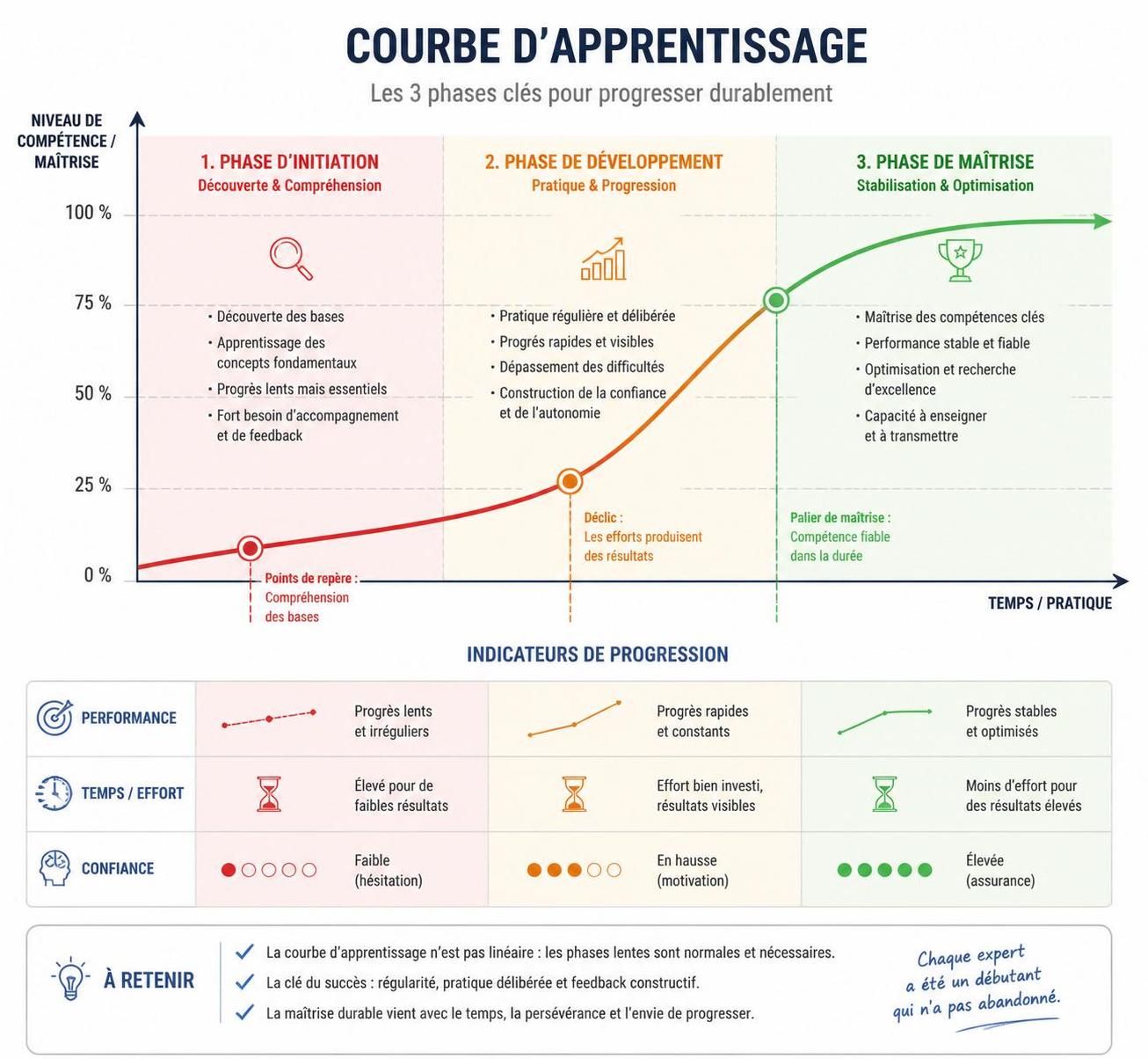 découvrez tout ce qu'il faut savoir sur la courbe d'apprentissage et comment elle influence votre progression pour maximiser vos performances.