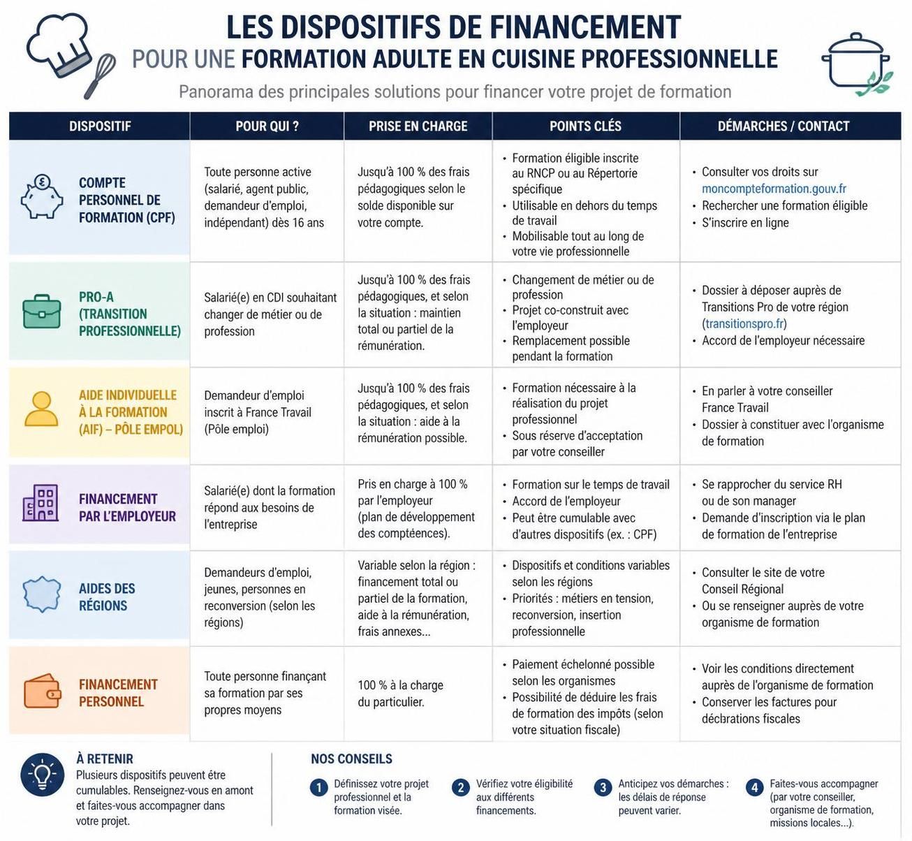 découvrez notre formation cuisinier pour adulte et maîtrisez toutes les compétences nécessaires pour réussir votre reconversion professionnelle en cuisine.